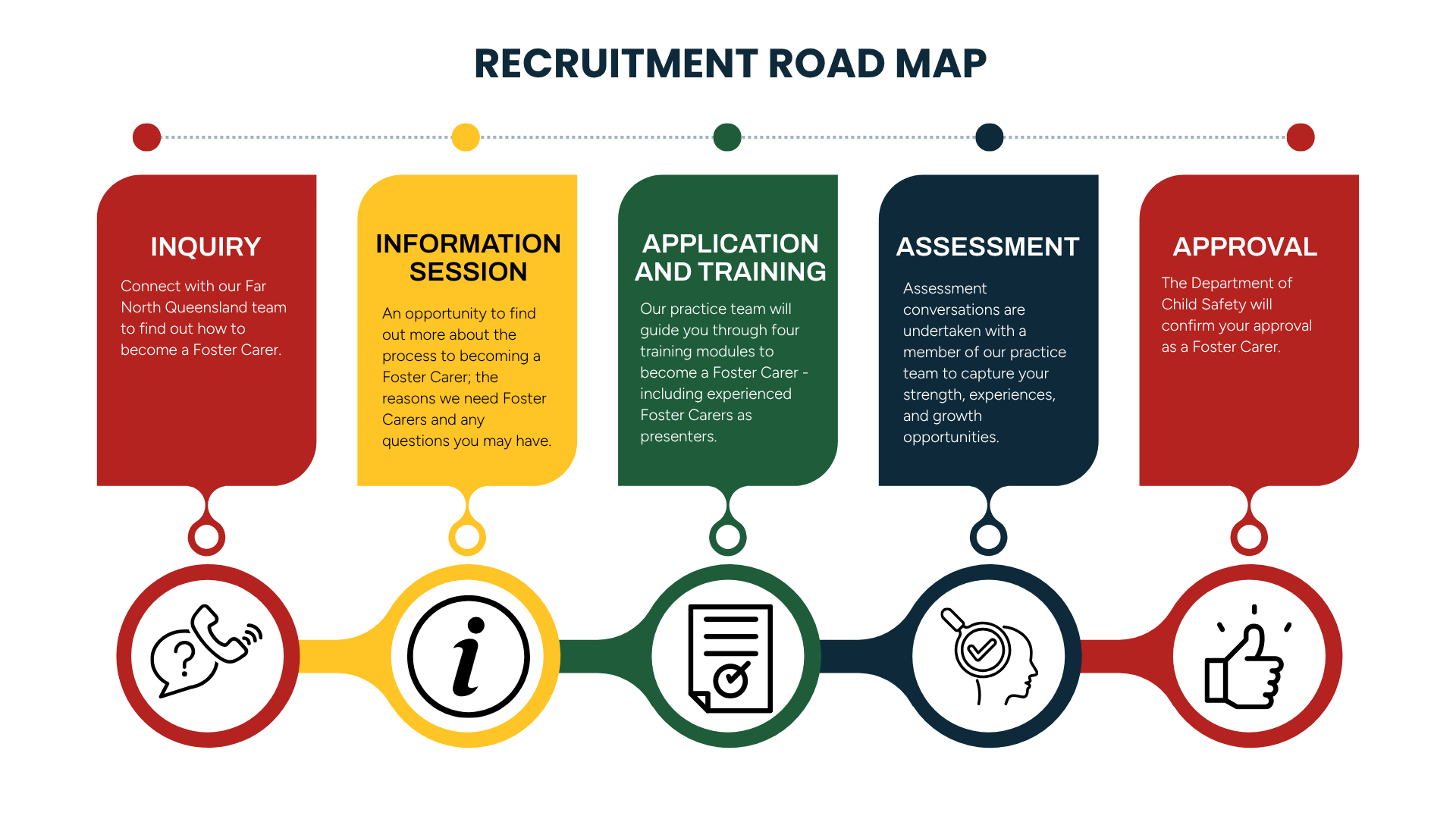 Recruitment Road Map. The stages are Inquiry, Information Session, Application and Training, Assessment, and Approval.
